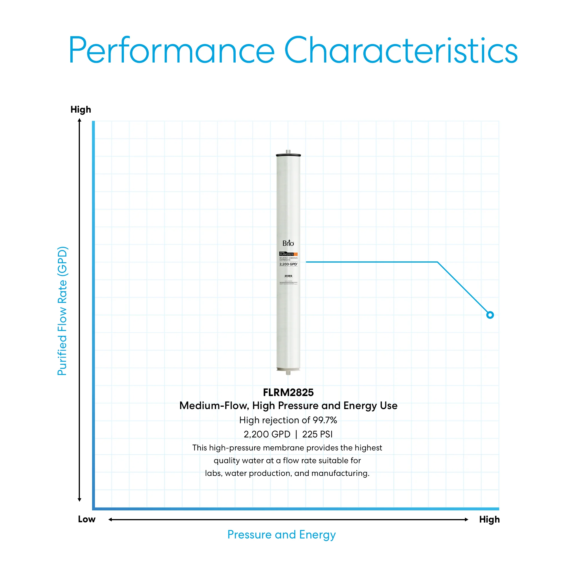 Brio Commercial Reverse Osmosis Membrane 2200 GPD - Image 9