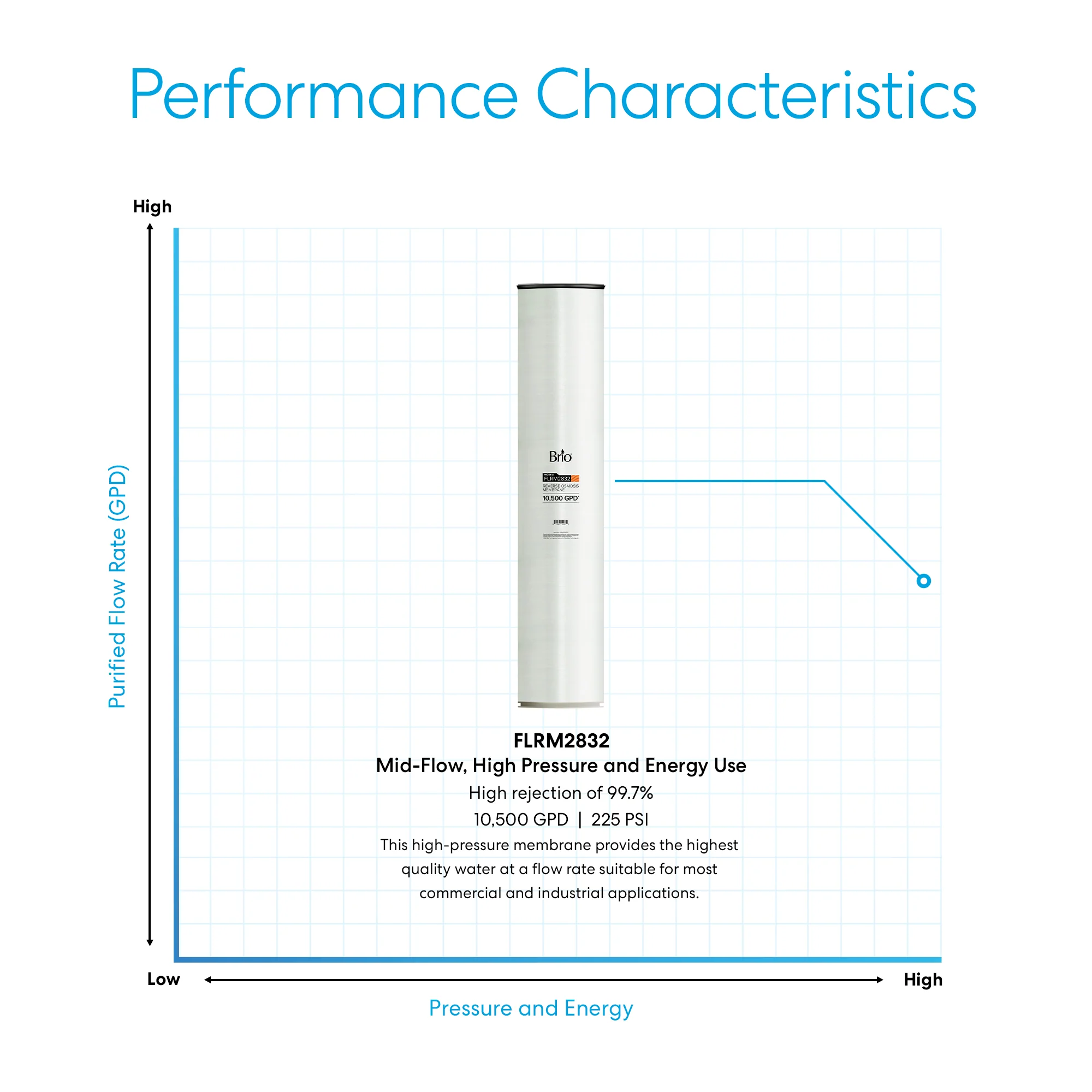 Brio Industrial Reverse Osmosis Membrane 10,500 GPD - Image 9