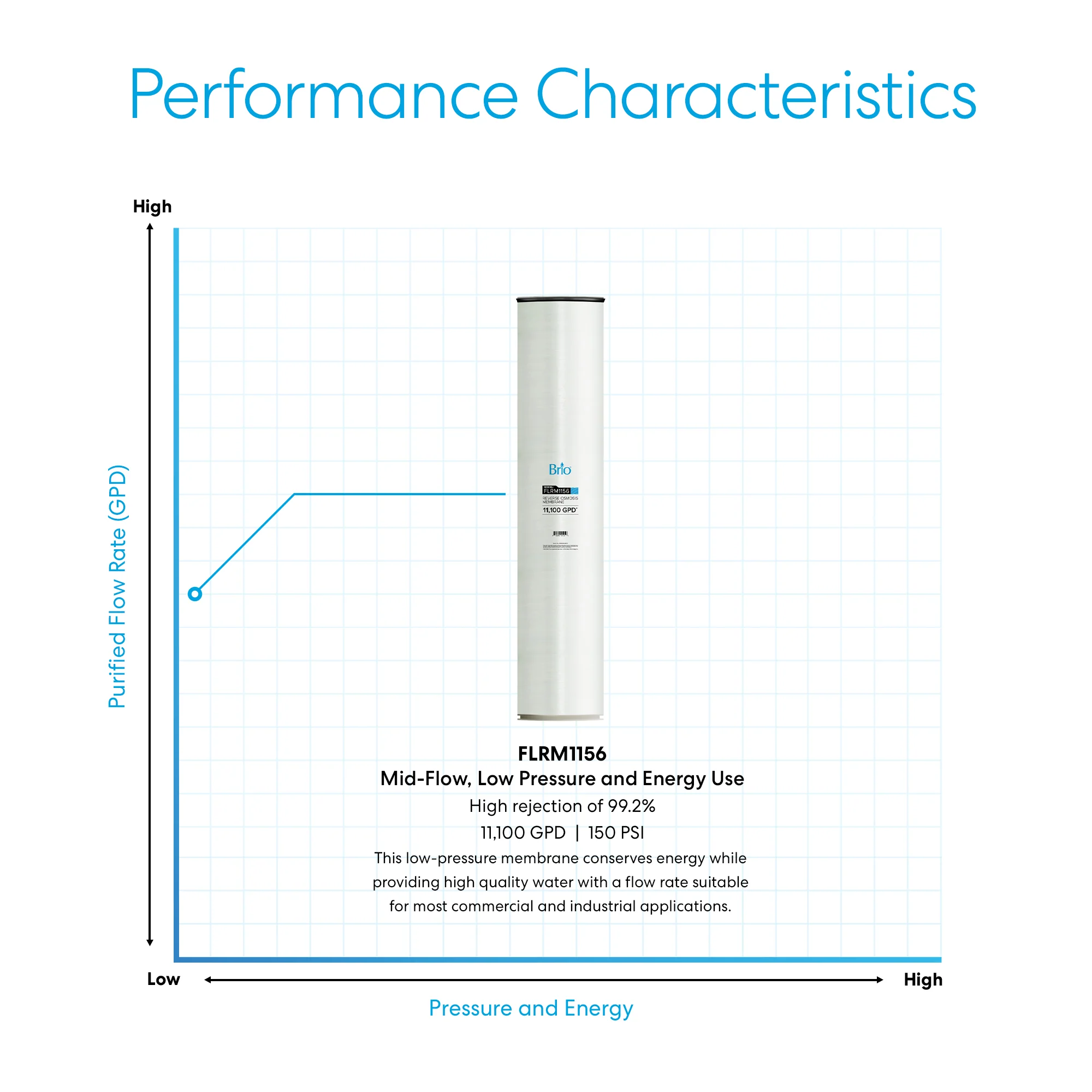 Brio Industrial Reverse Osmosis Membrane 11,100 GPD - Image 9