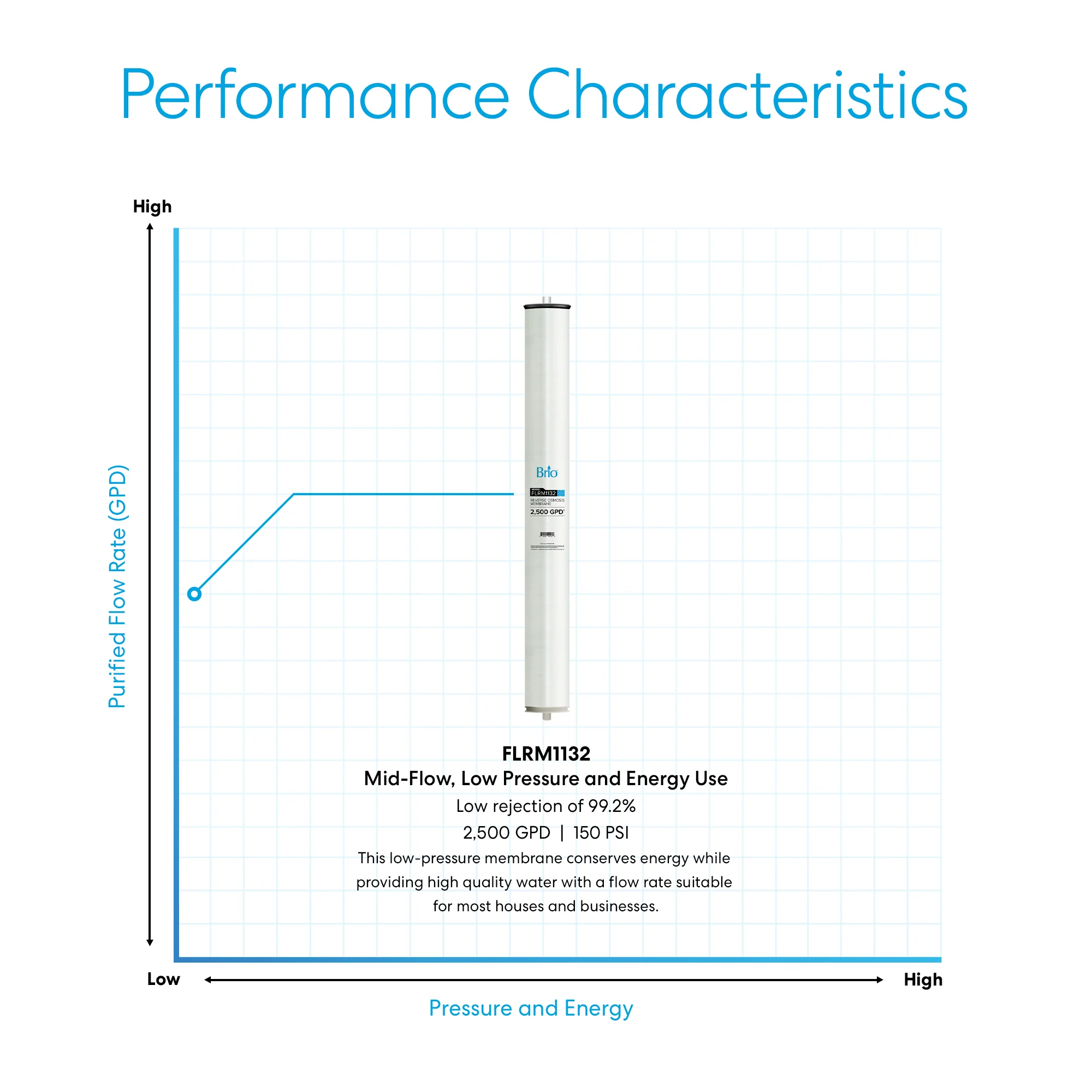 Brio Commercial Reverse Osmosis Membrane 2500 GPD - Image 9