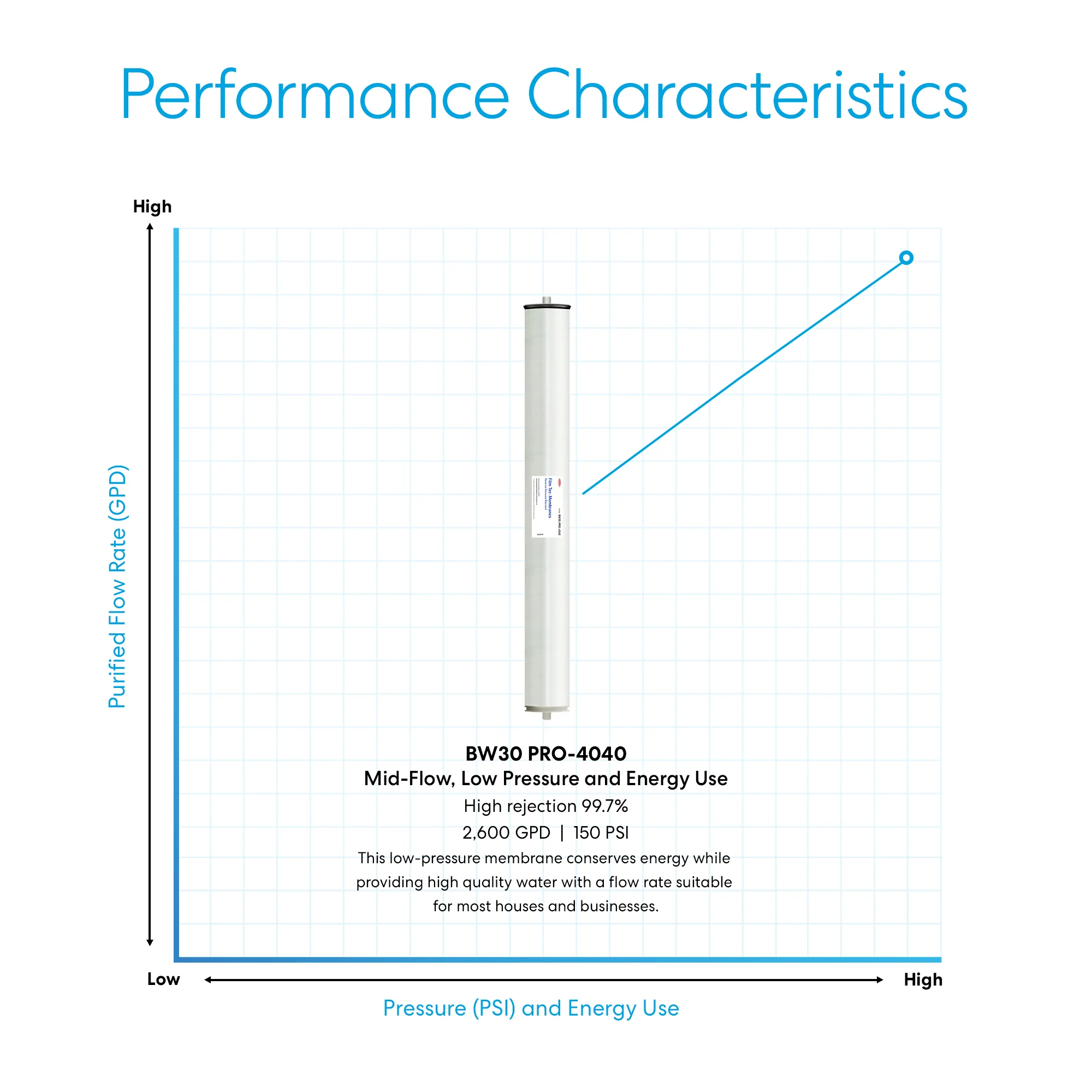 DuPont FilmTec Commercial Reverse Osmosis Membrane 2600 GPD (Fiberglass) - Image 9